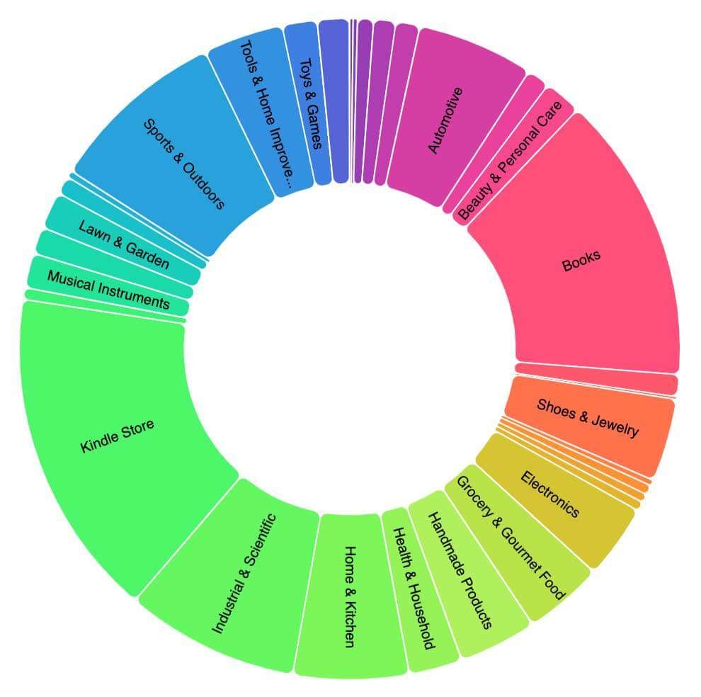 Amazon's Category Tree as an Interactive Sunburst Diagram