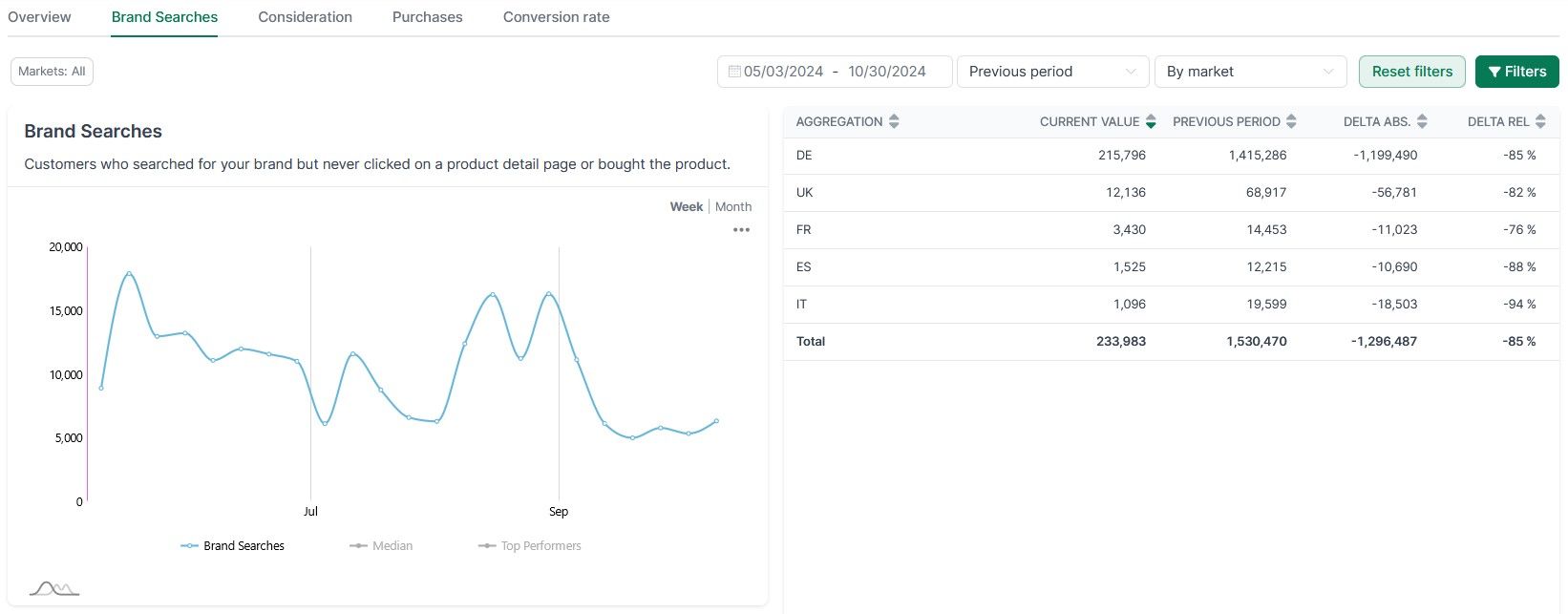 Detailed view of brand searches