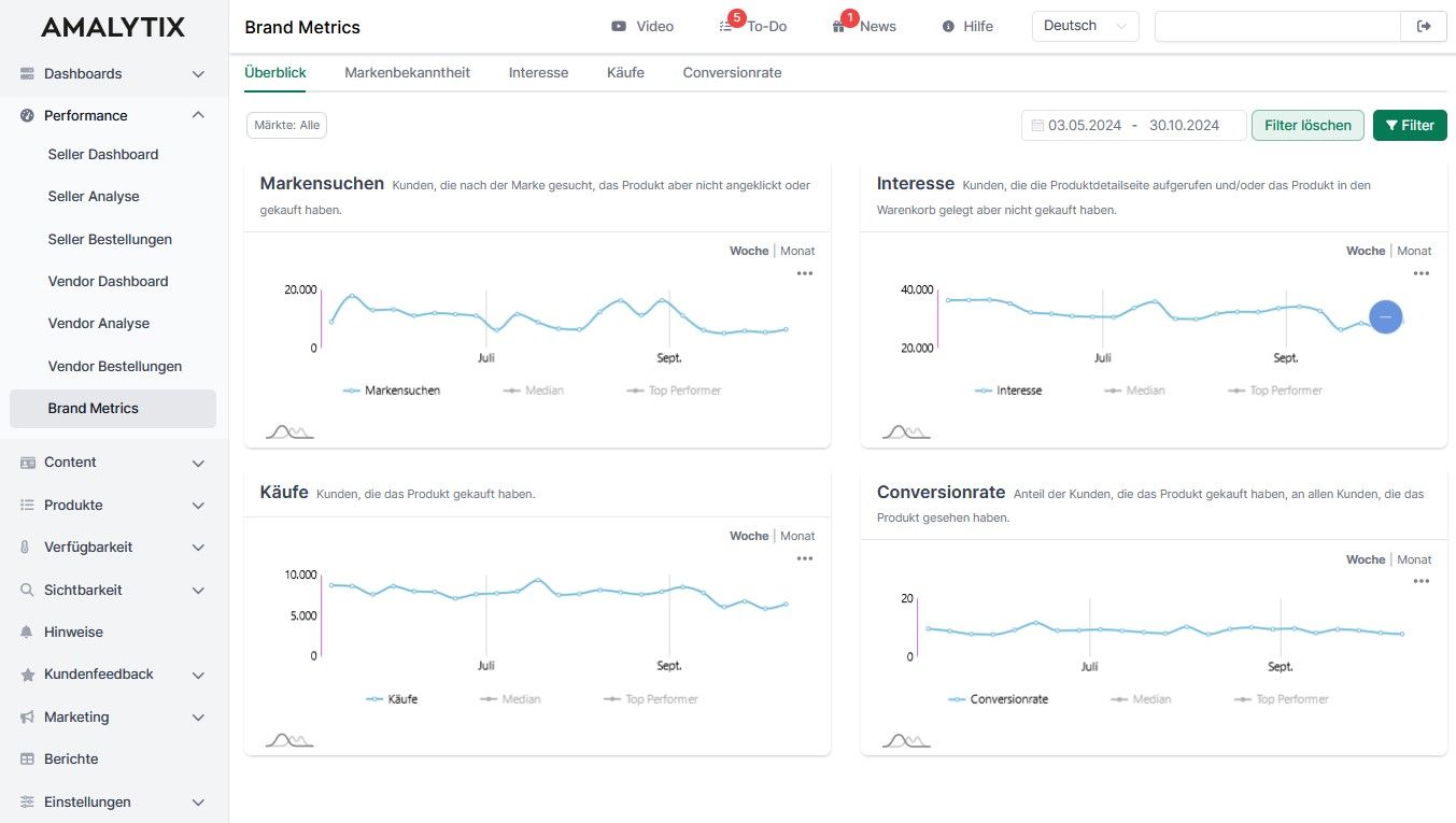 Übersicht der Brand Metrics