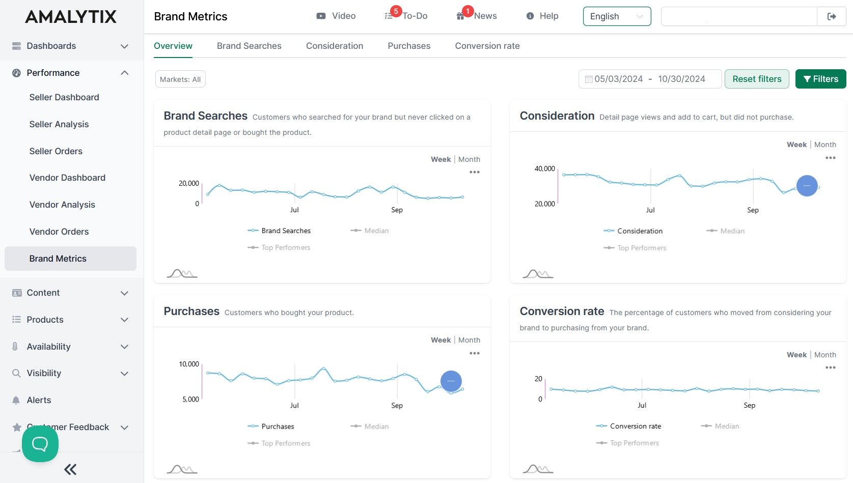 Overview of brand metrics