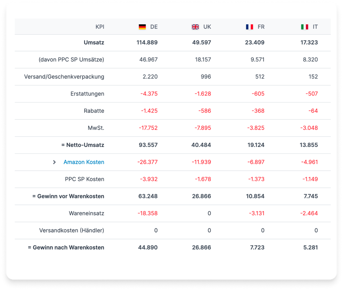 Amazon Dashboard für Seller