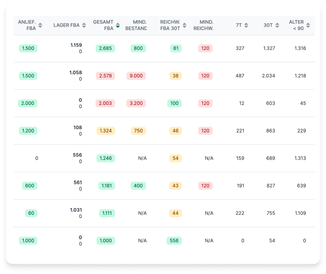 Amazon FBA Dashboard