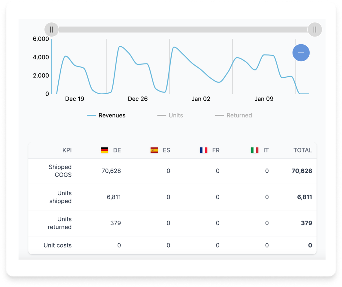 A Sophisticated Amazon Dashboard for Vendors