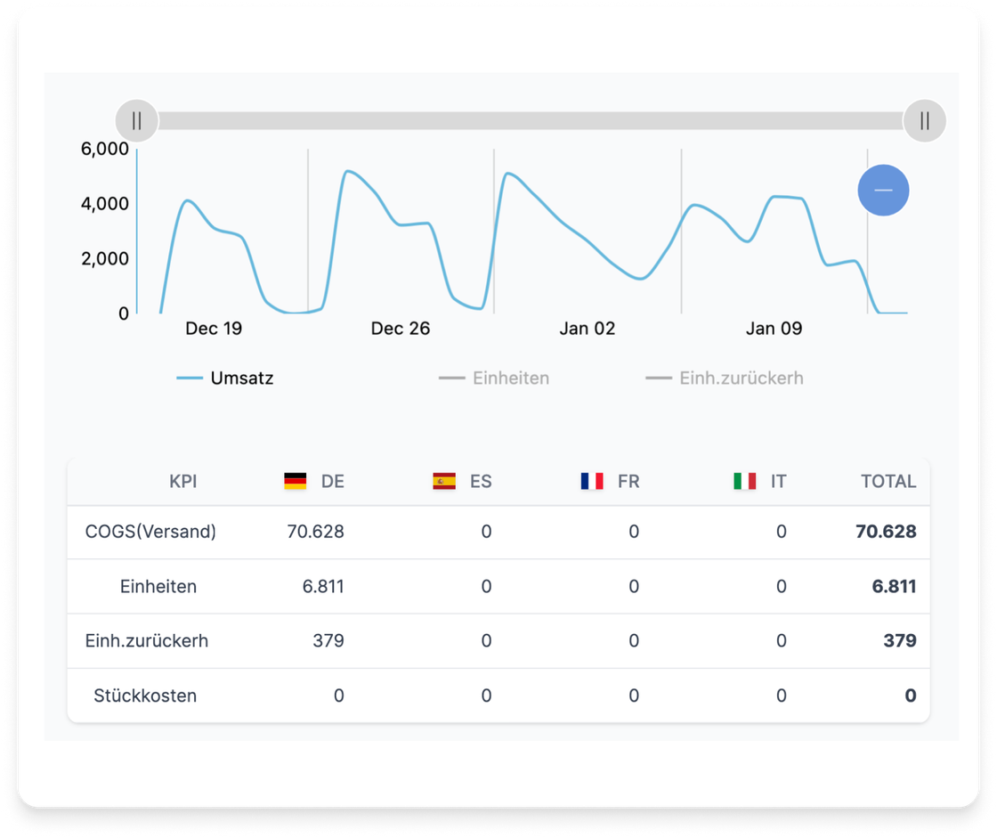 Amazon Dashboard für Vendoren