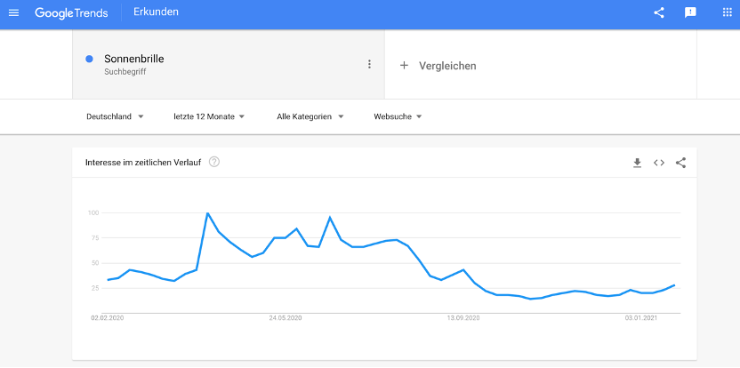 Google Trends Beispiel Sonnenbrille Saisonalität