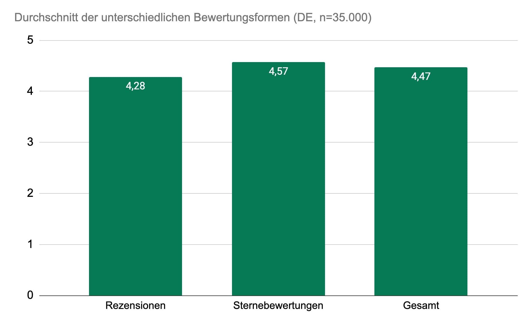 Durchschnittsrating von Sternebewertungen und Rezensionen