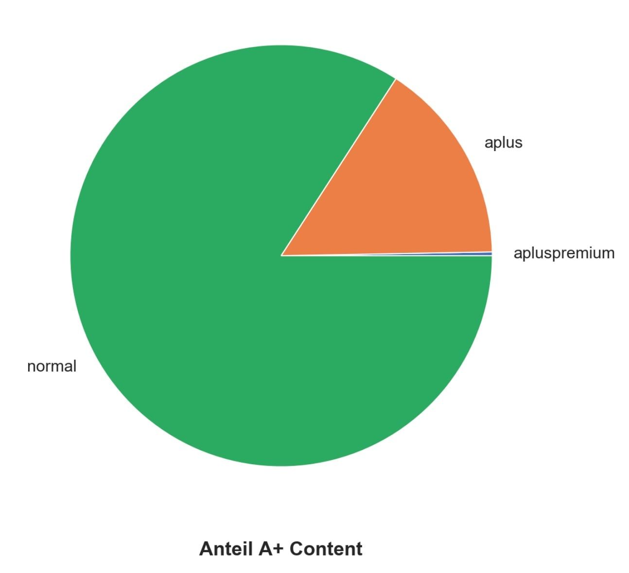 Diagramm zeigt Anteil von A+ und A+ Premium Content bei Amazon Bestseller Produkten