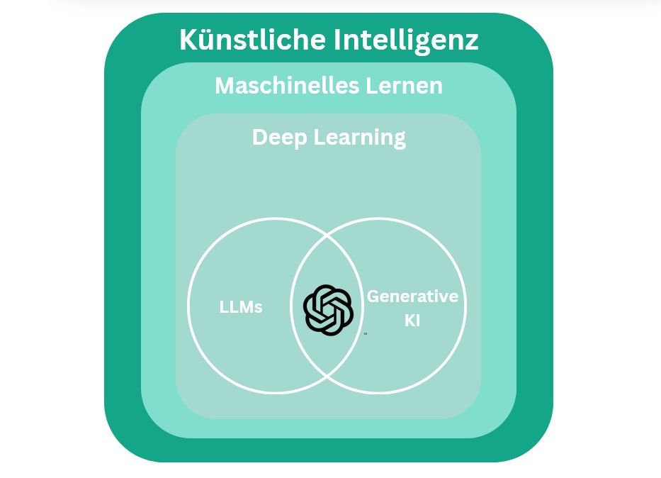 KI-Konzepte Diagramm