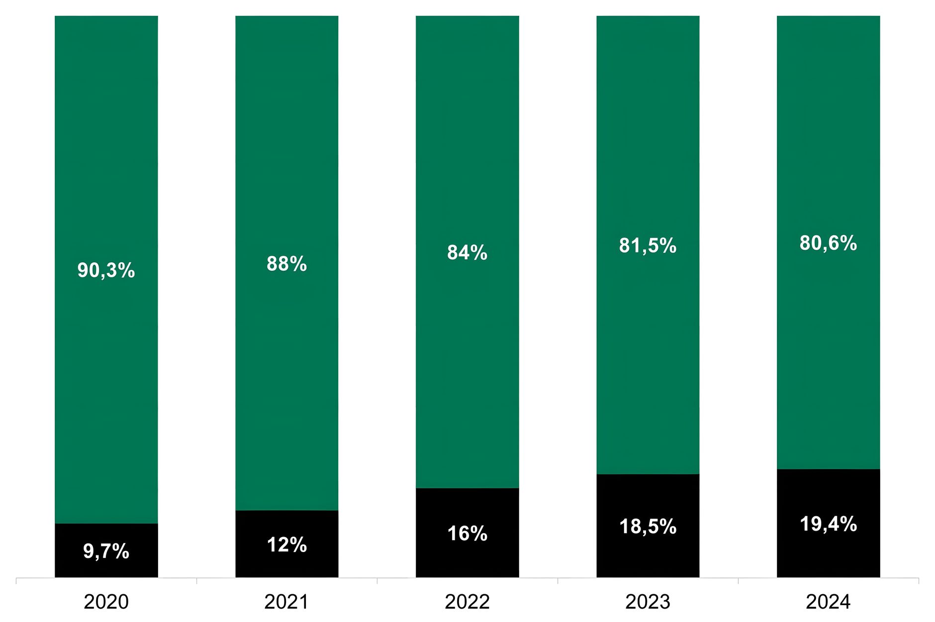 Anteil von Social Commerce am gesamten E-Commerce weltweit 