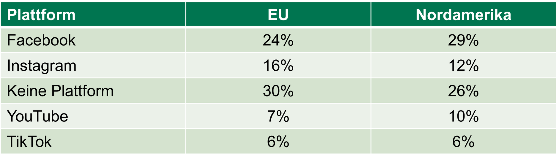 Social media platforms where users would be most likely to shop, in percentage of respondents