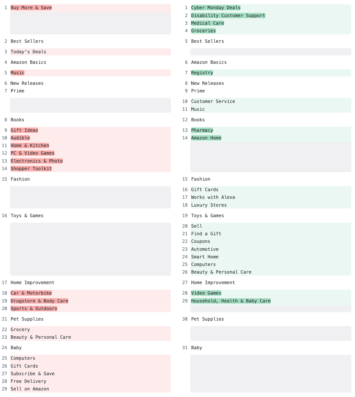 Navigationsleiste von Amazon DE (links) und Amazon US (rechts)