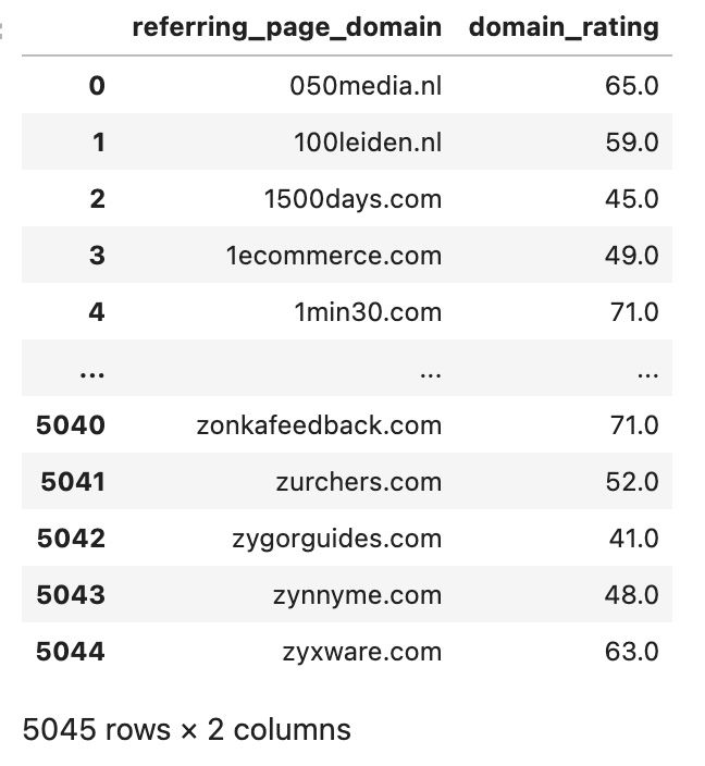 Our dfDomainRating dataframe