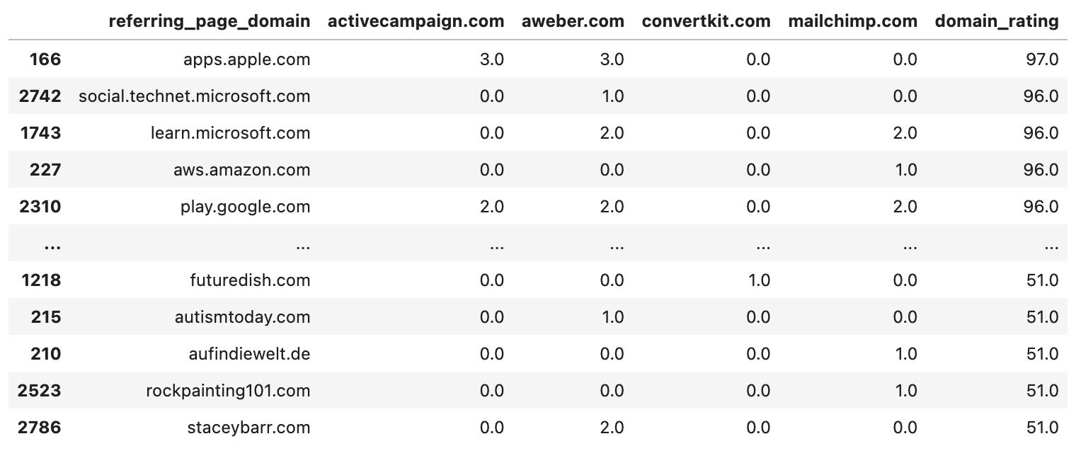 Our extended pivot table step 1