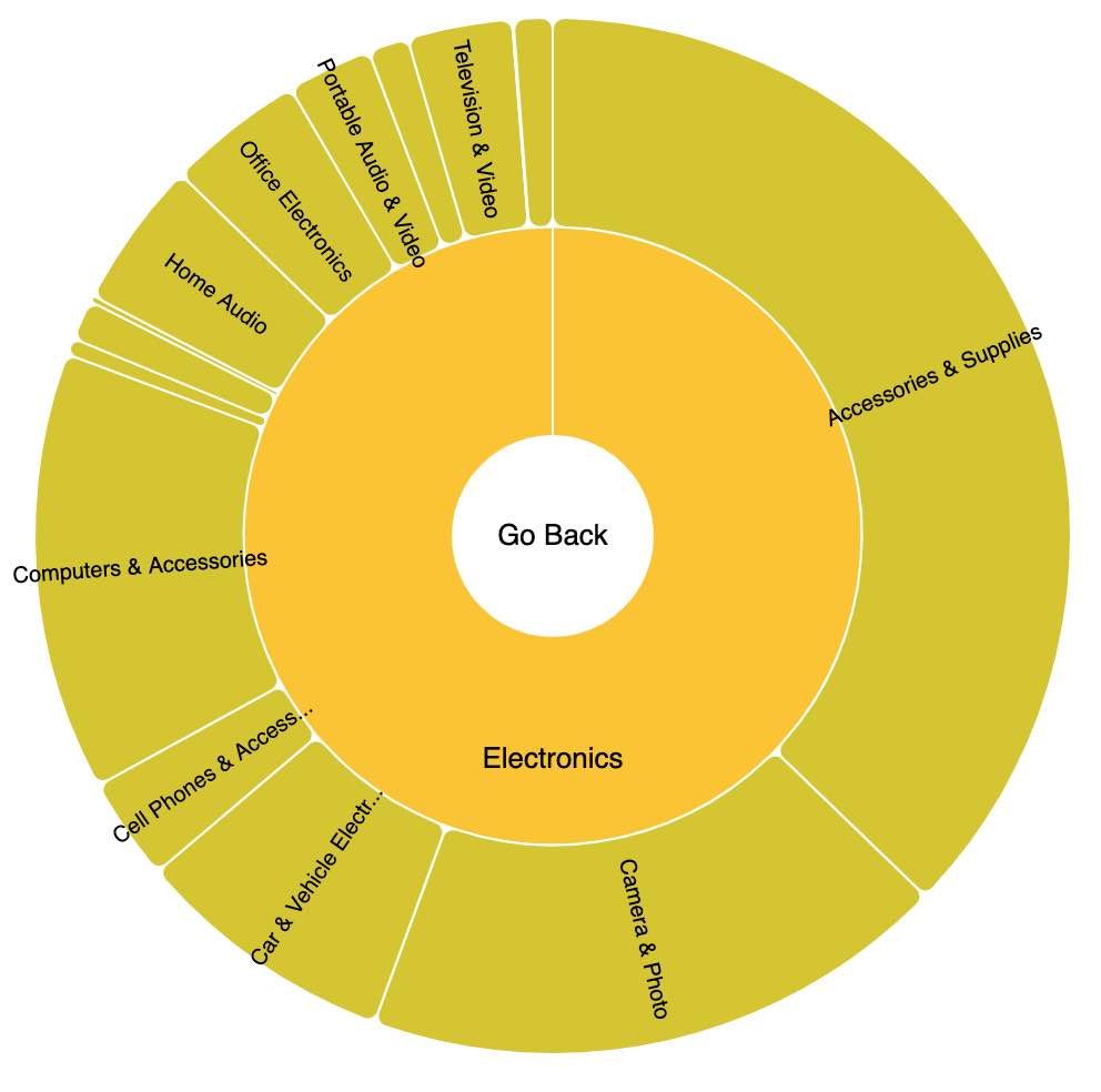 Amazon product category tree for electronics