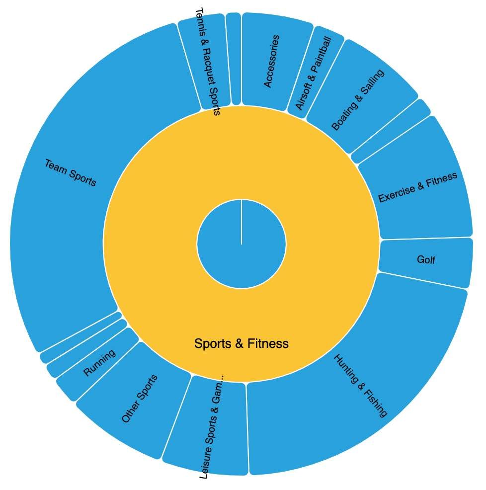 Amazon product category tree for sports & fitness