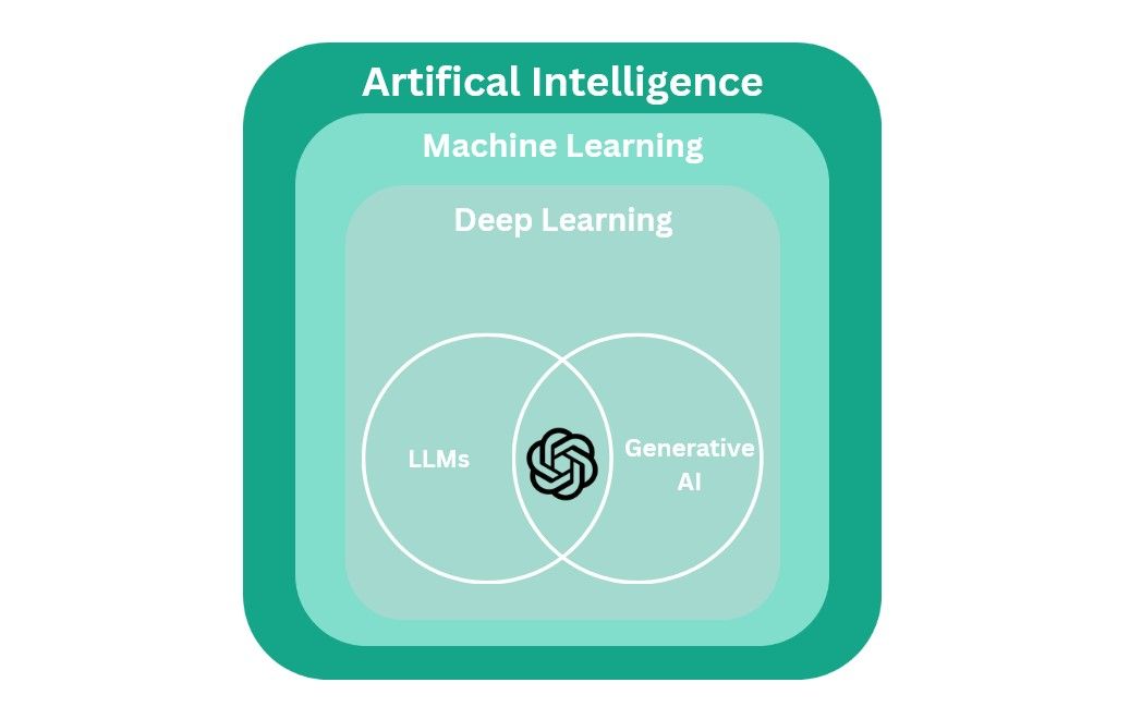 AI Concepts Chart