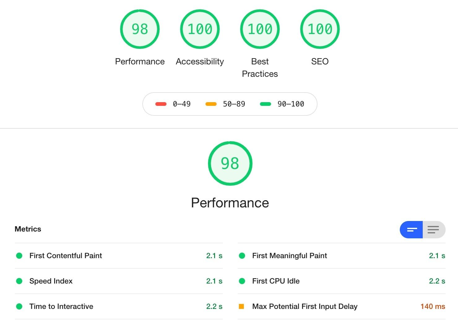 Vuepress Lighthouse Scores