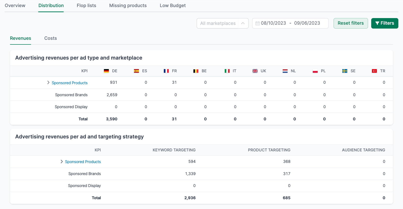 Insights distribution