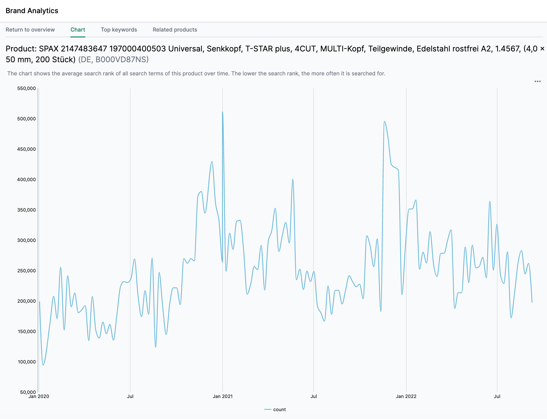 Chart in AMALYTIX