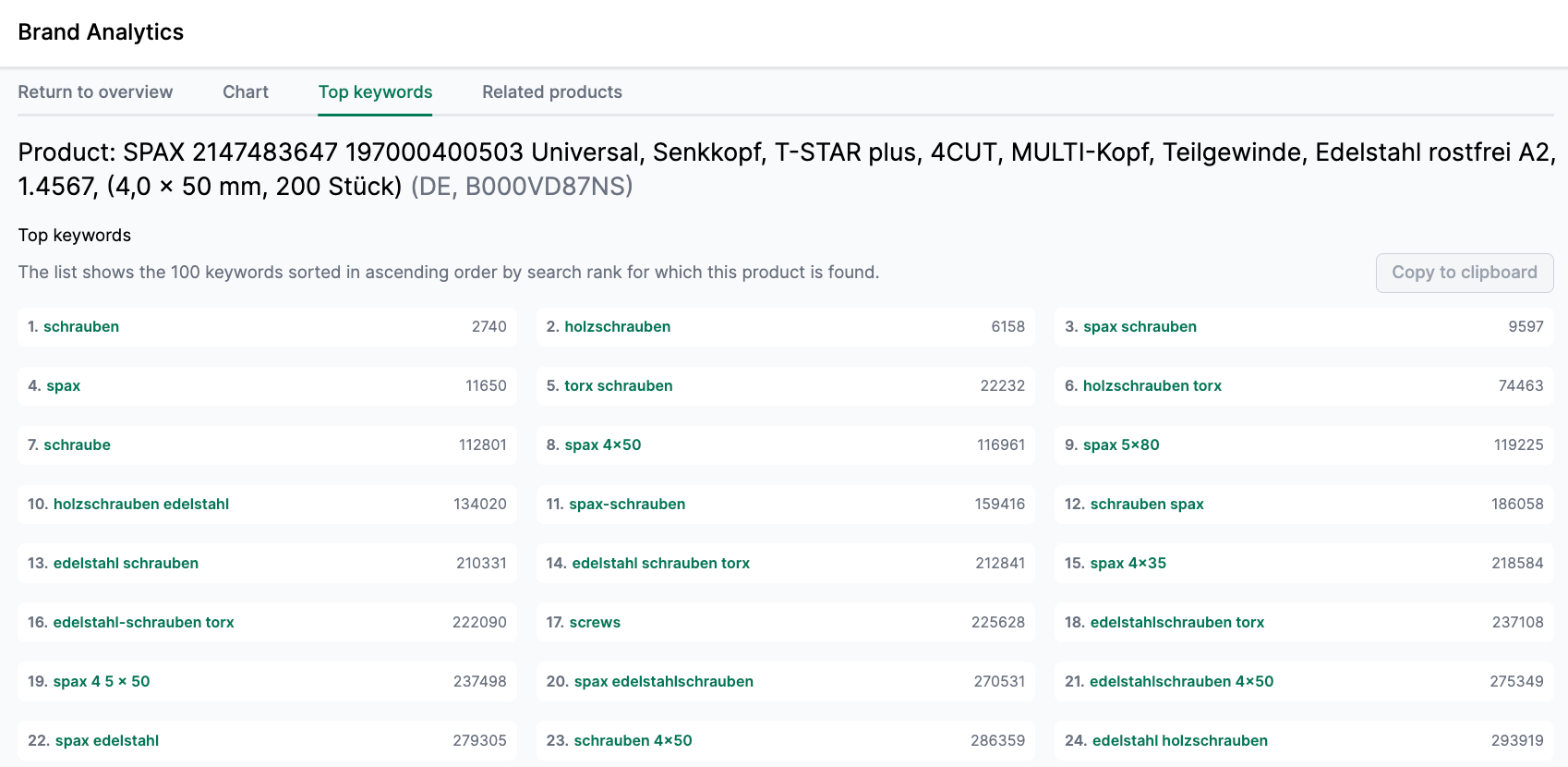 Top Keywords in AMALYTIX