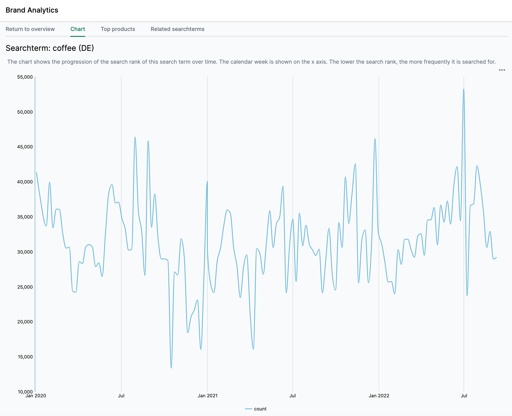 Chart in AMALYTIX