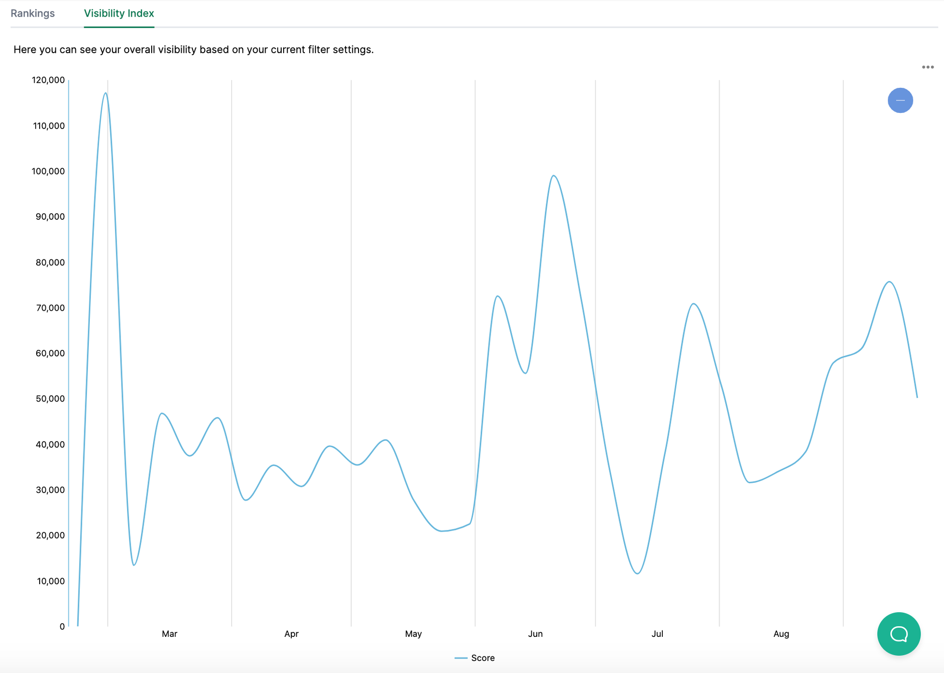 Course of visibility chart