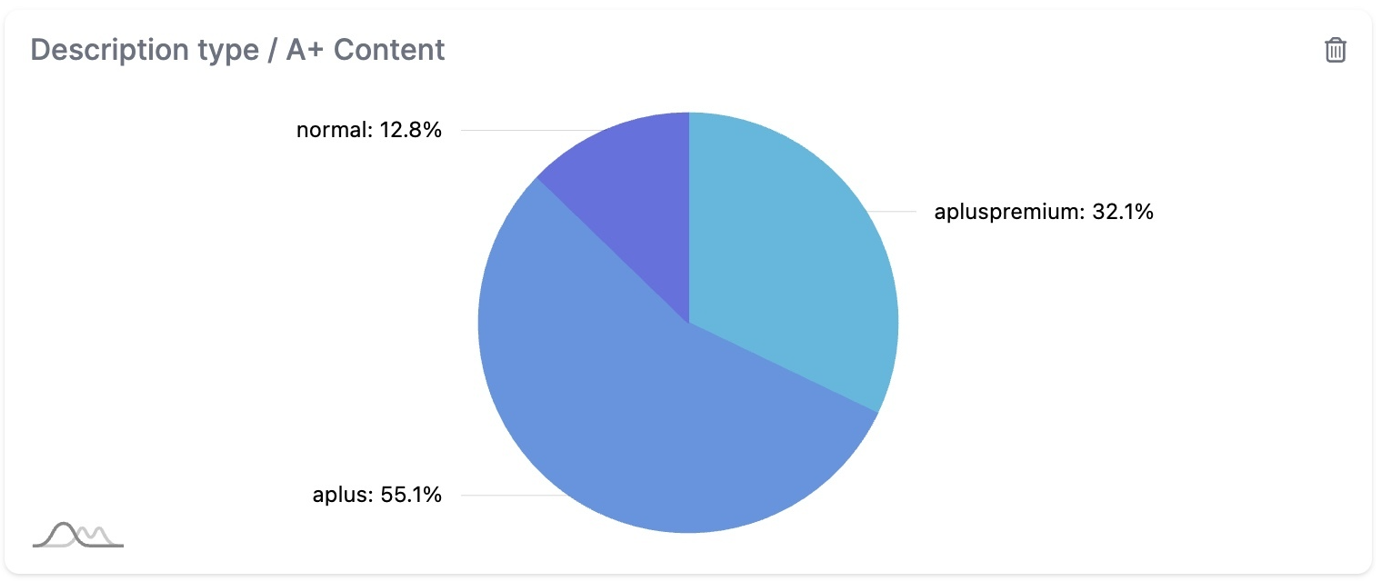 Enhanced content usage in Rufus recommendations: 55.1% A+ Content, 32.1% A+ Premium