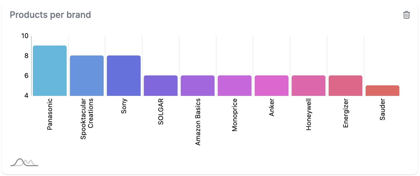 Amazon Rufus brand diversity analysis showing 74.7% unique brands in recommendations