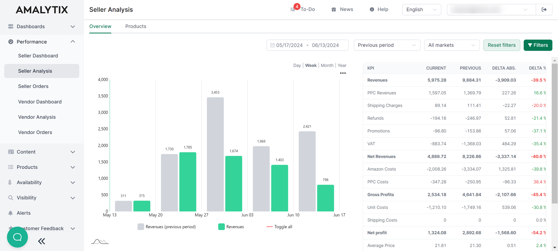 Amalytix Dashboard