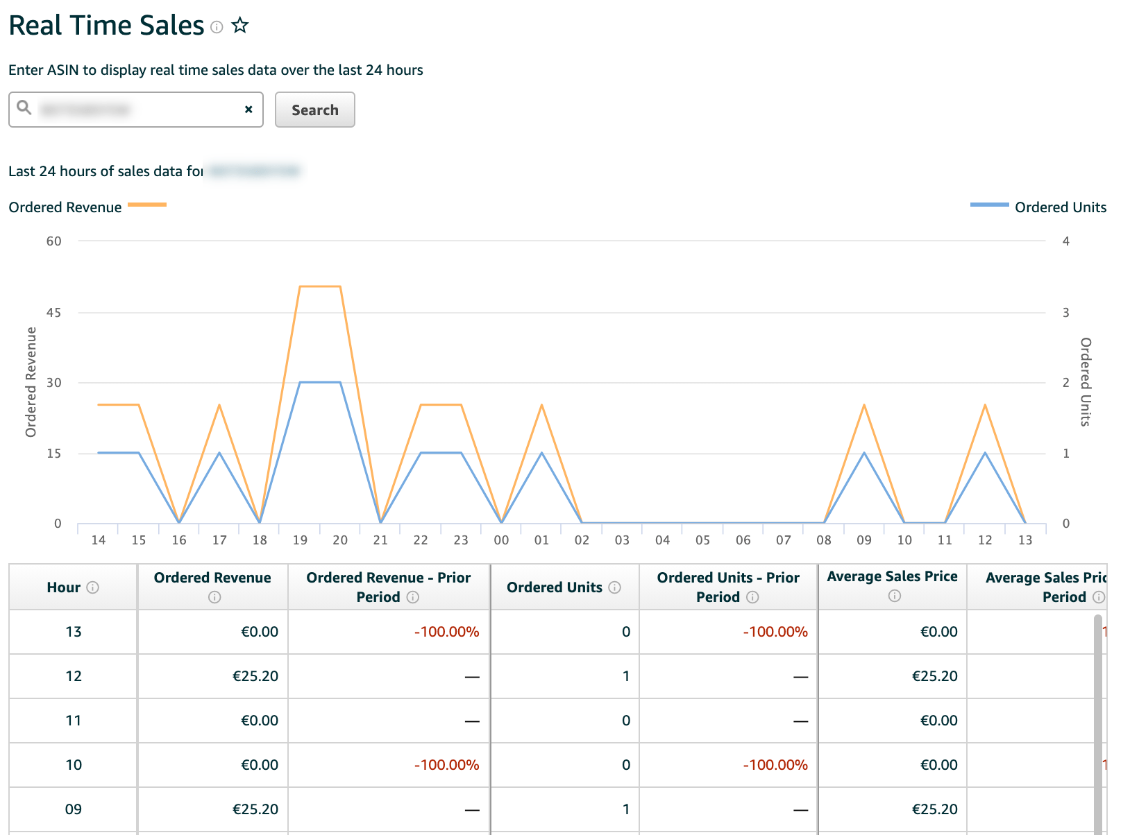 Amazon Real Time Sales Report