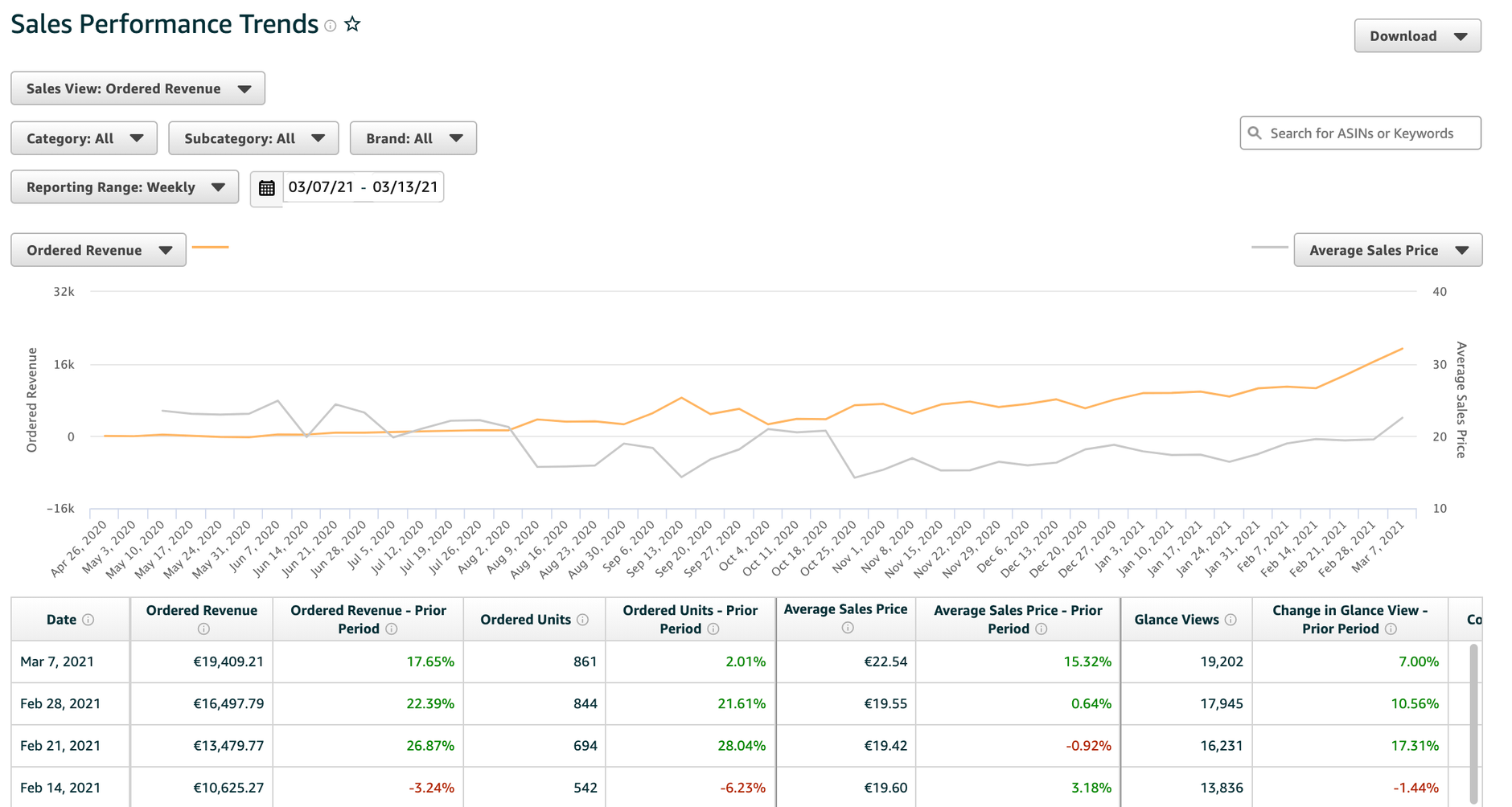 Amazon Trends on Sales Performance Report