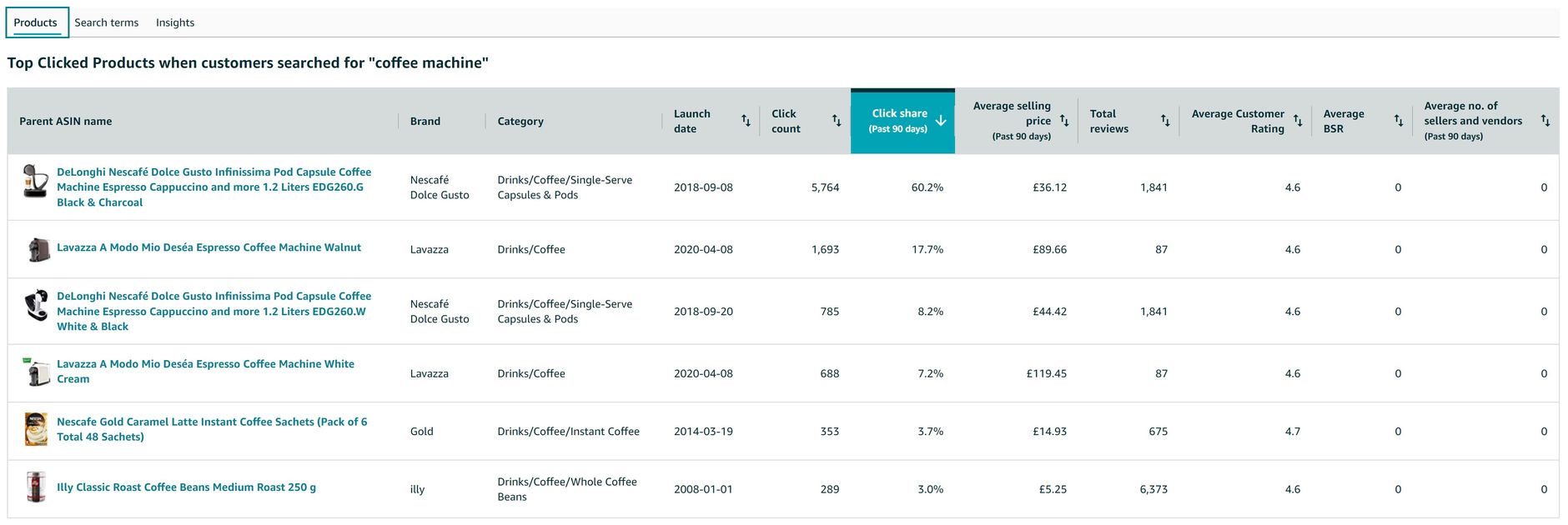 Product Opportunity Explorer products tab showing most clicked items with performance metrics