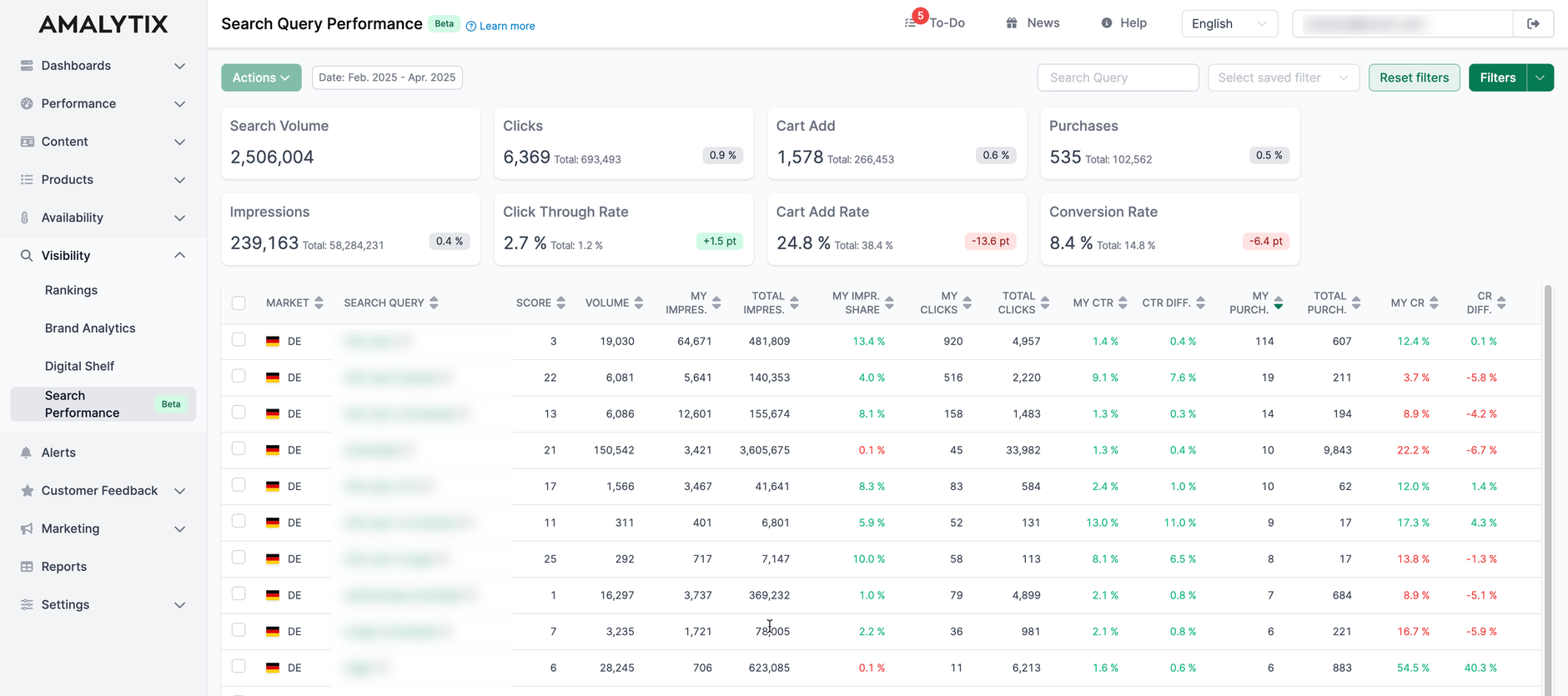 AMALYTIX dashboard showing Search Query Performance Report analysis with advanced filtering options