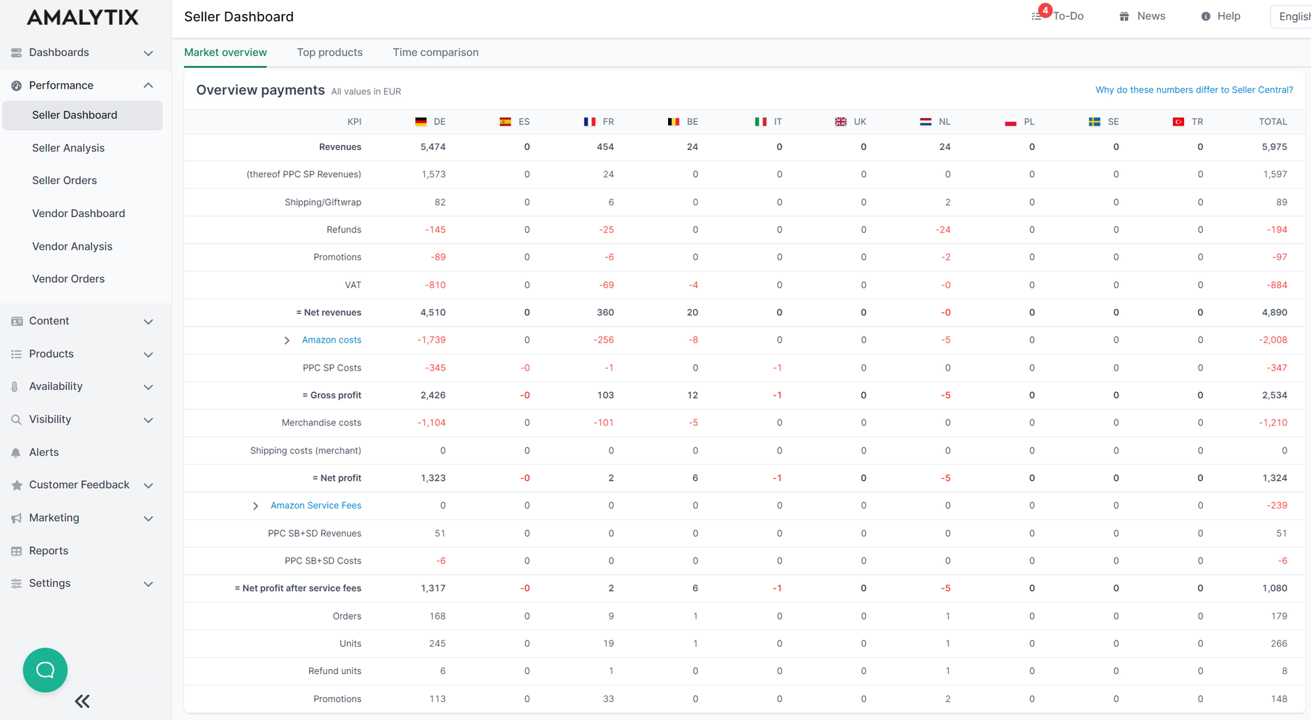 Amalytix Seller Fees on Seller Dashboard