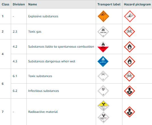 non-permitted hazardous goods