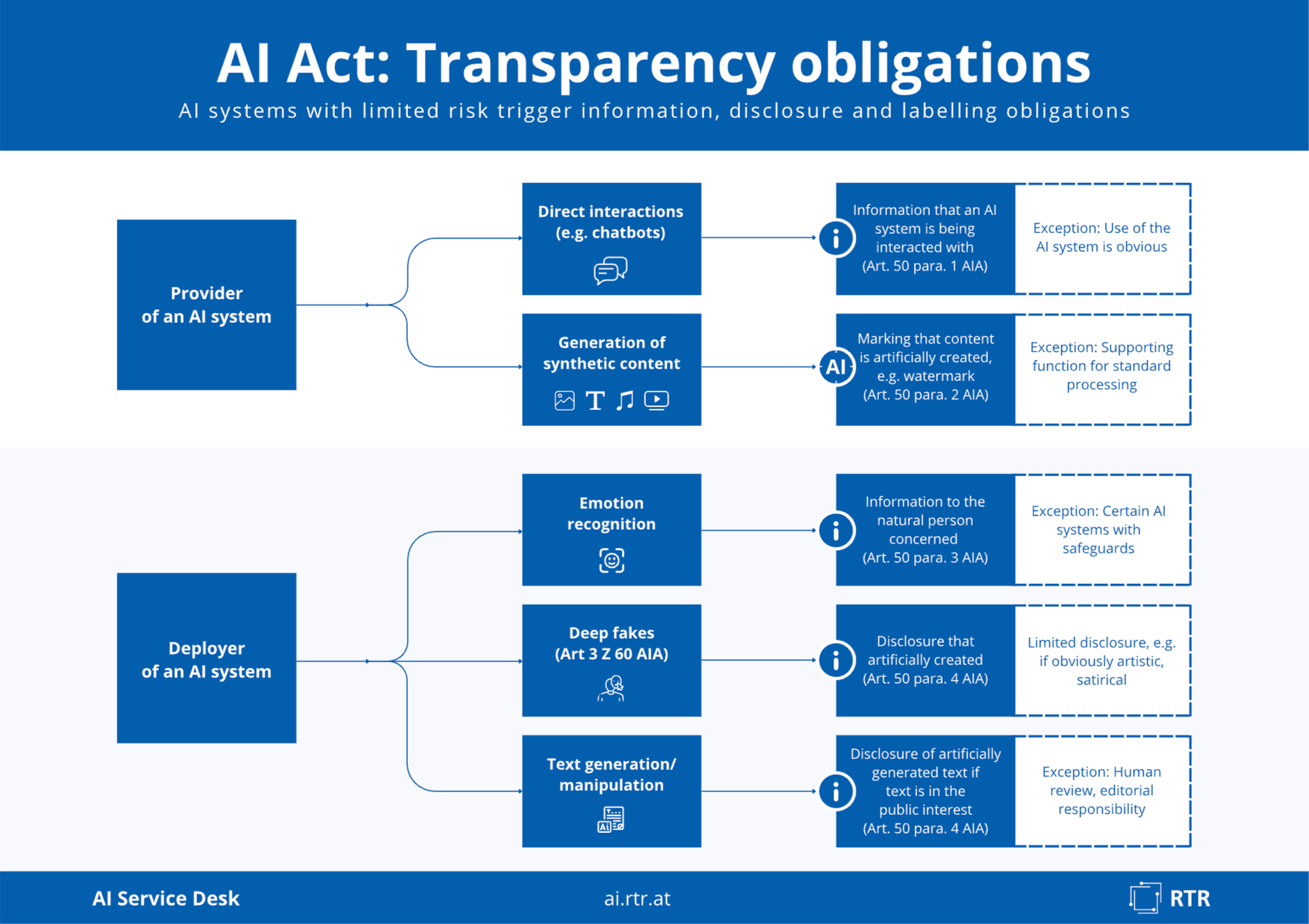 Transparency obligations in the EU AI Act