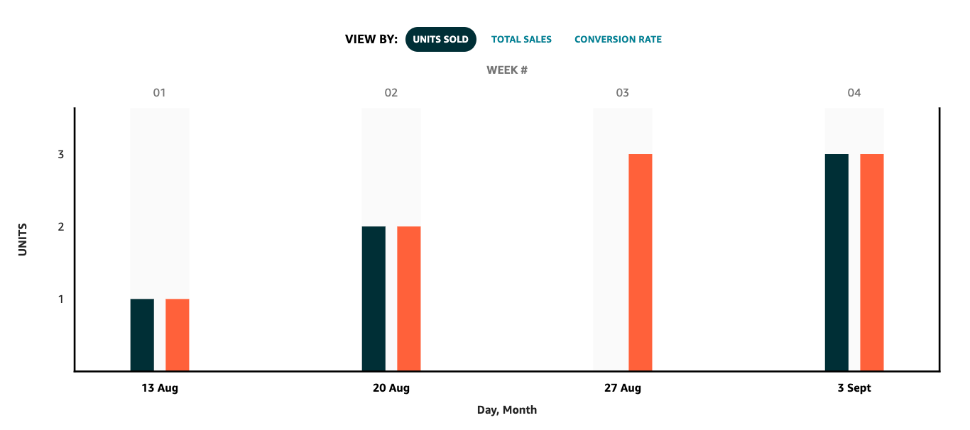 Comparison of units sold of version A and B