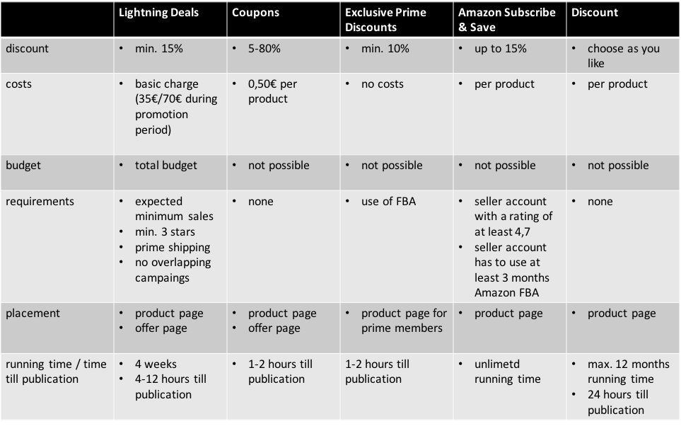 Pricing measures Amazon Seller