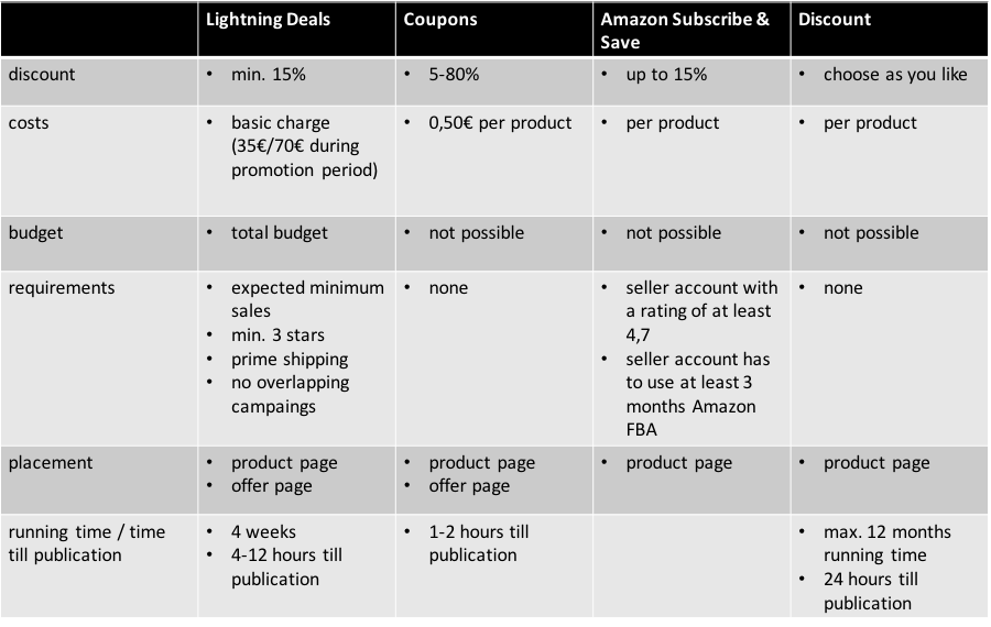 Pricing measures Amazon Vendors