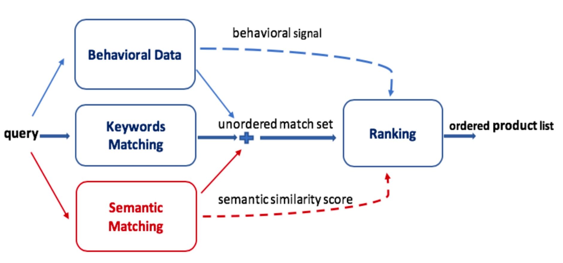 Amazon Ranking Overview