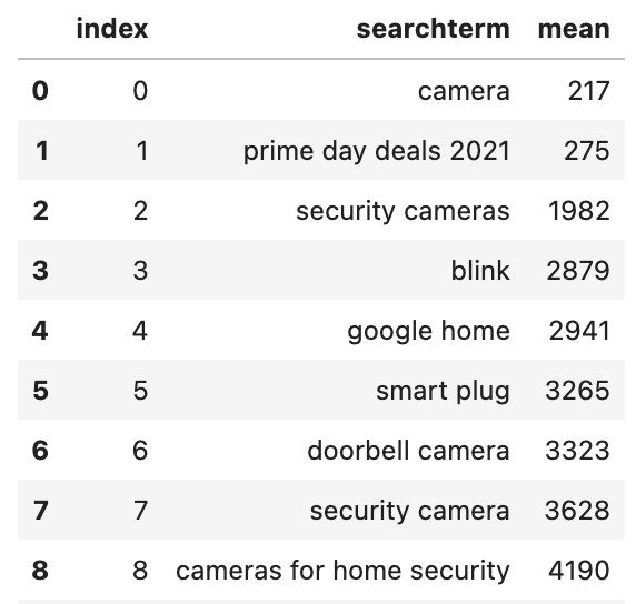 Keywords specific brands rank for