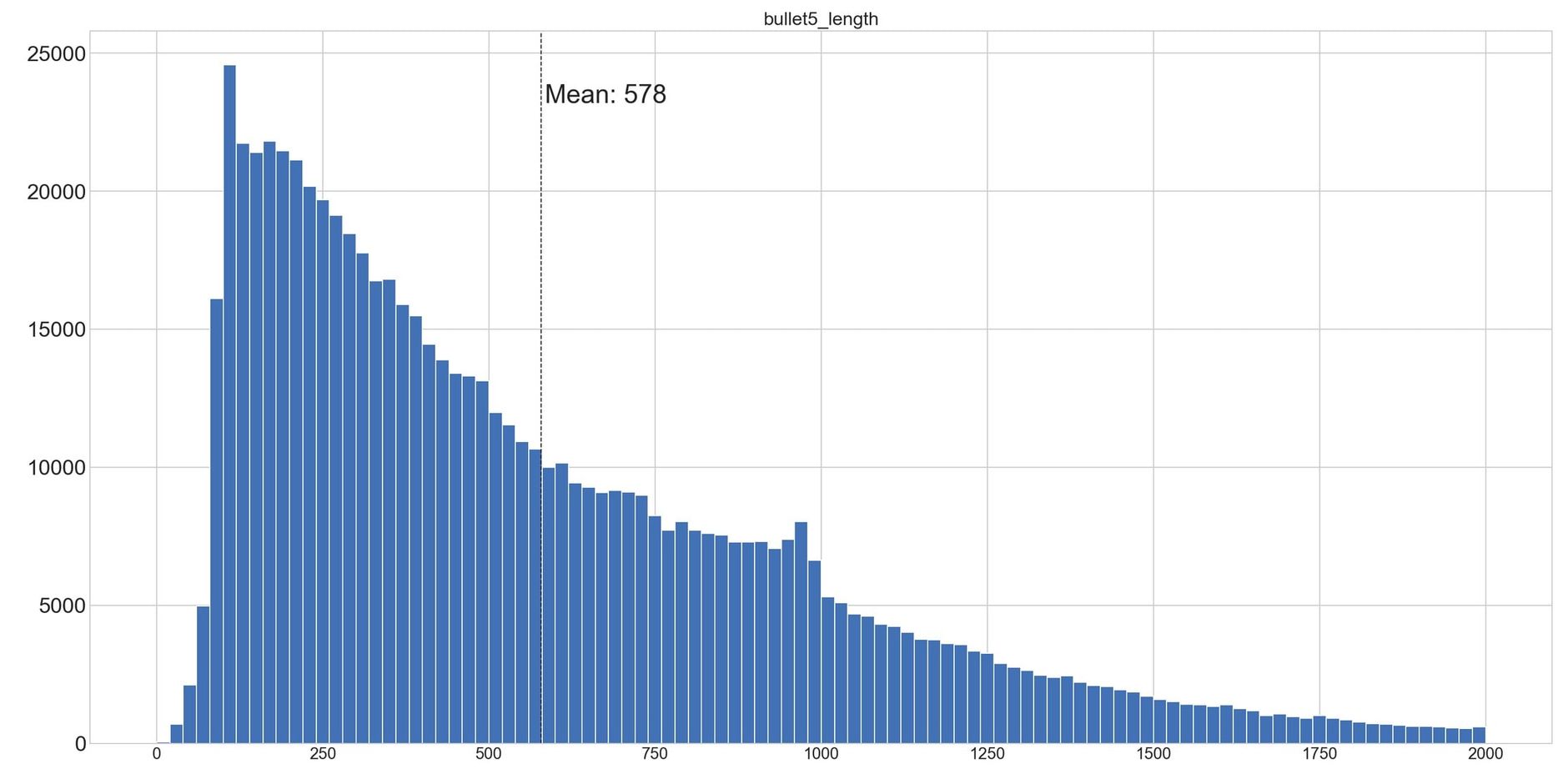 Length of bullet points on Amazon / number of listings