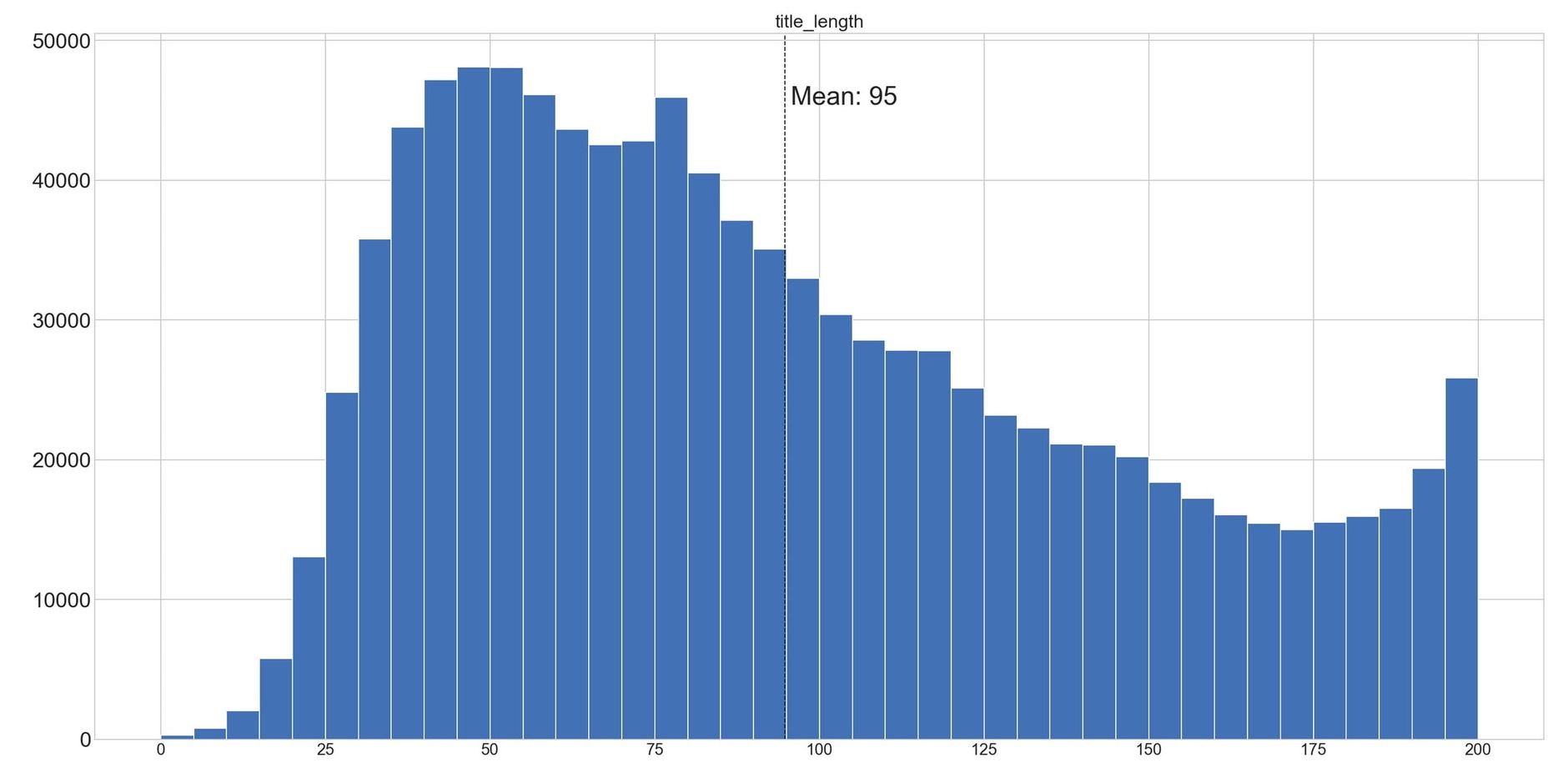 Product title length on Amazon