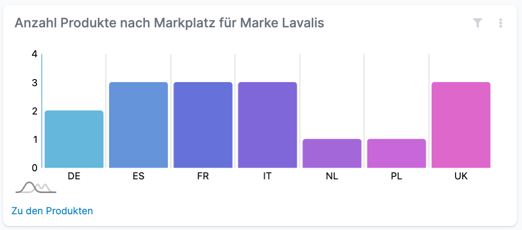 Ergebnis der vorgenommenen Dashboard Einstellungen in AMALYTIX