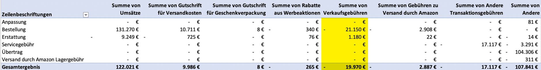 Amazon Verkaufsprovision im Transaktionsbericht