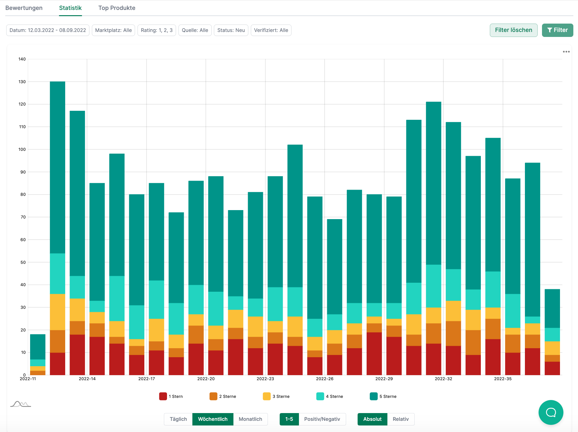 Übersicht der Statistik der Amazon Rezensionen in AMALYTIX