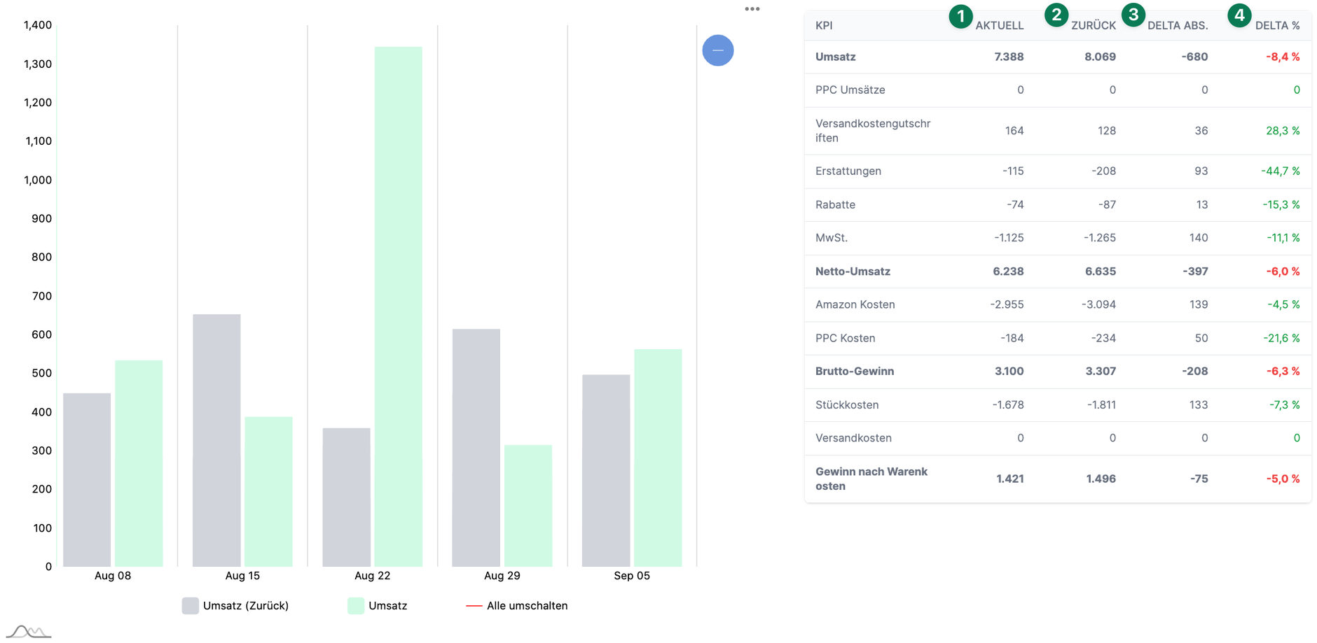 AMALYTIX Seller Analyse Graphischer Verlauf