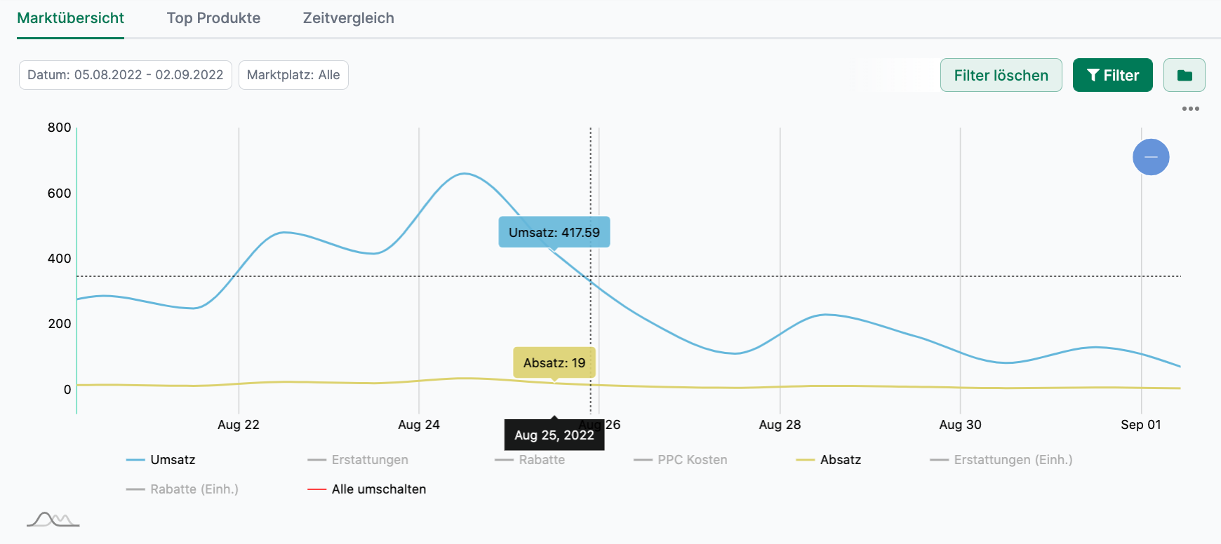 AMALYTIX Dashboard graphischer Verlauf