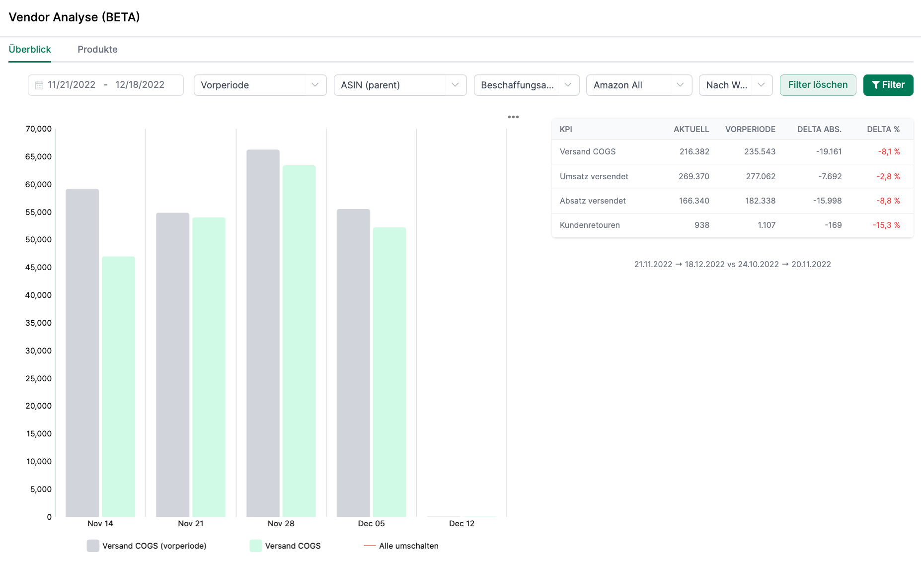 Übersicht über verschiedenen Metriken auf der Vendor Analyse Seite in AMALYTIX