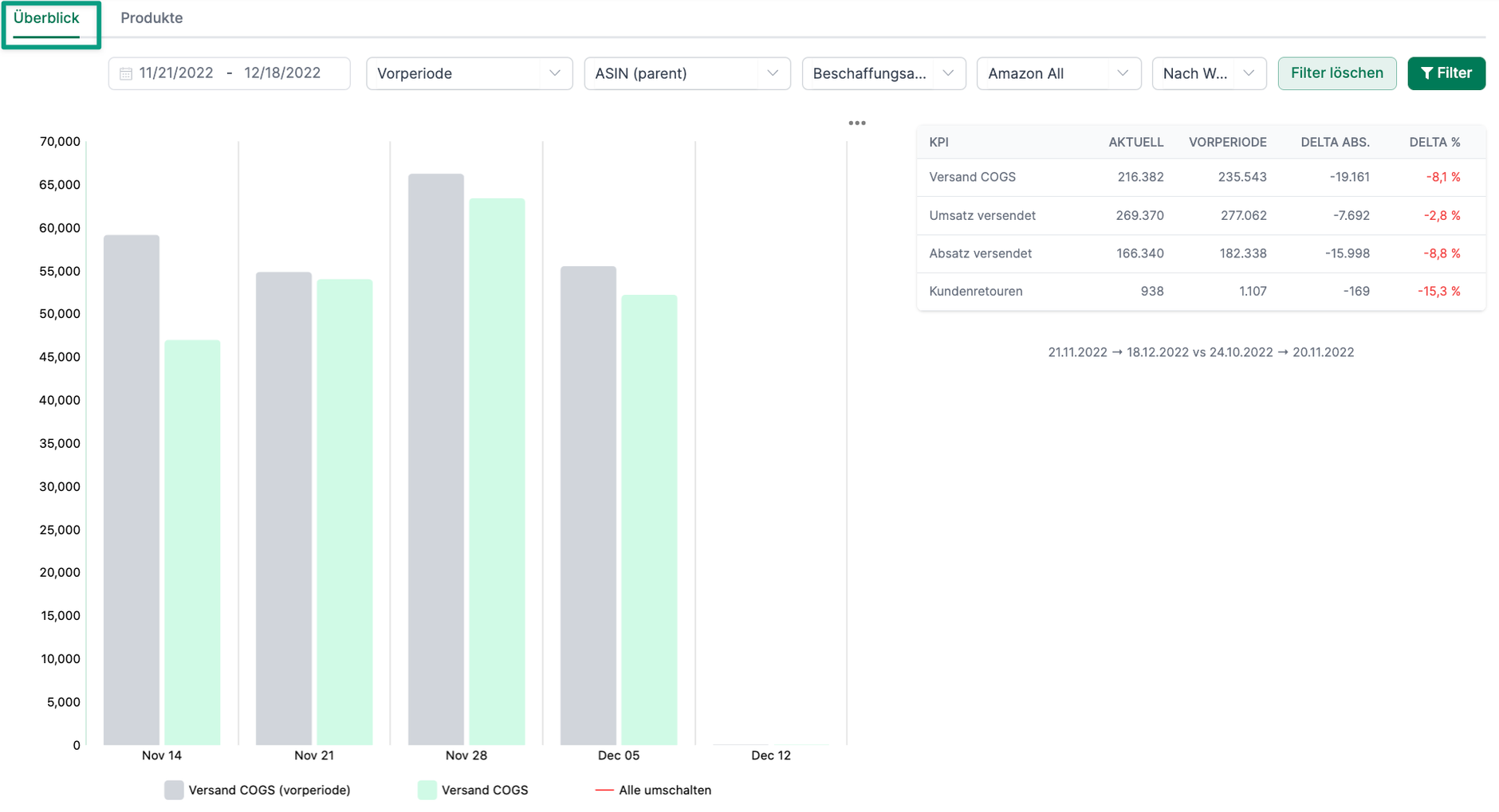 Übersicht über verschiedenen Metriken auf der Vendor Analyse Seite in AMALYTIX